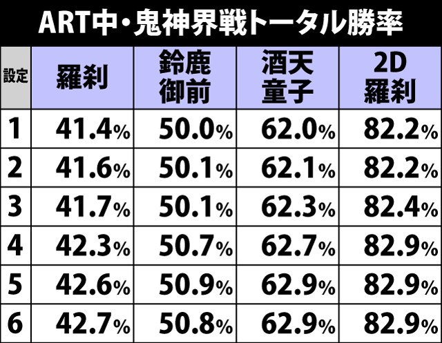 6.17.1 ART中・鬼神界戦中のダメージ振り分け