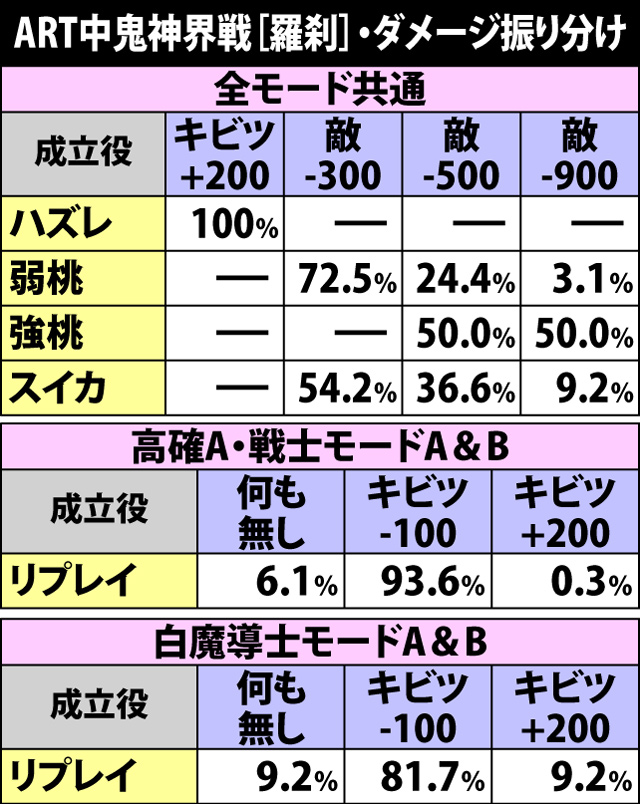 6.18.1 ART中鬼神界戦[羅刹]・各役成立時のダメージ振り分け
