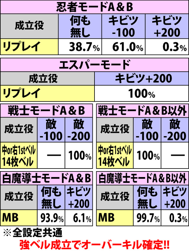 6.18.1 ART中鬼神界戦[羅刹]・各役成立時のダメージ振り分け