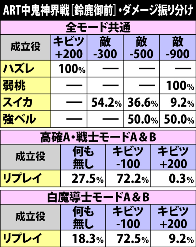 6.19.1 ART中鬼神界戦[鈴鹿御前]・各役成立時のダメージ振り分け
