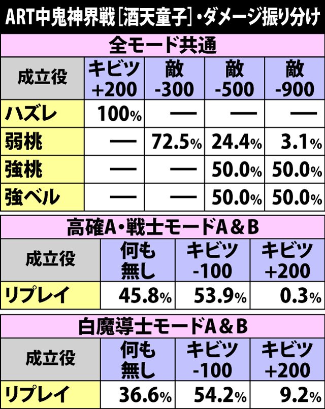 6.20.1 ART中鬼神界戦[酒天童子]・各役成立時のダメージ振り分け