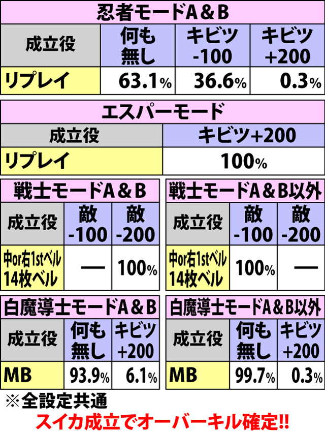 6.20.1 ART中鬼神界戦[酒天童子]・各役成立時のダメージ振り分け
