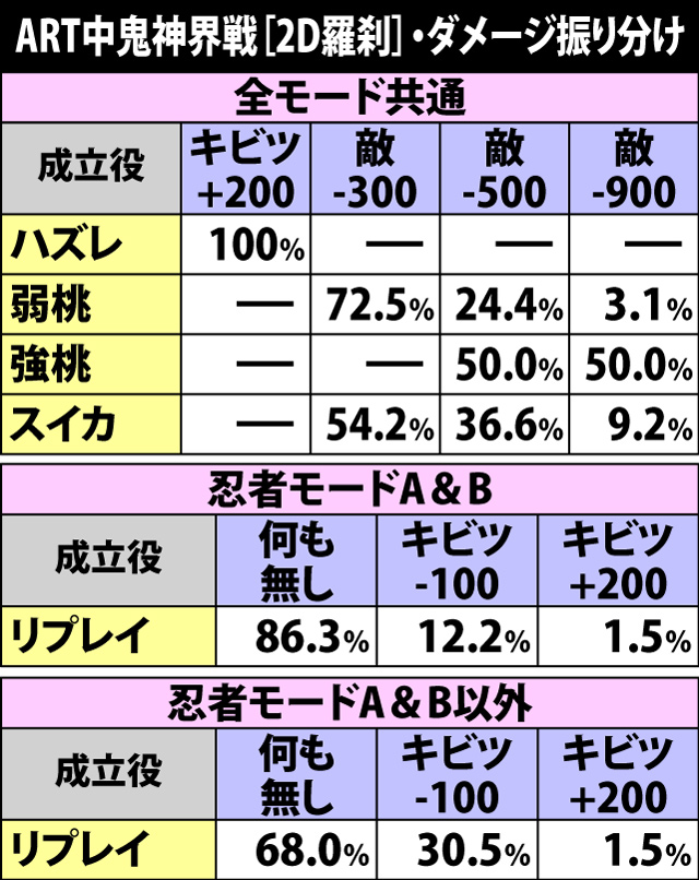 6.21.1 ART中鬼神界戦[2D羅刹]・各役成立時のダメージ振り分け