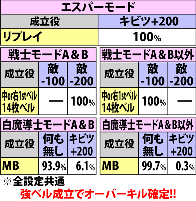 6.21.1 ART中鬼神界戦[2D羅刹]・各役成立時のダメージ振り分け