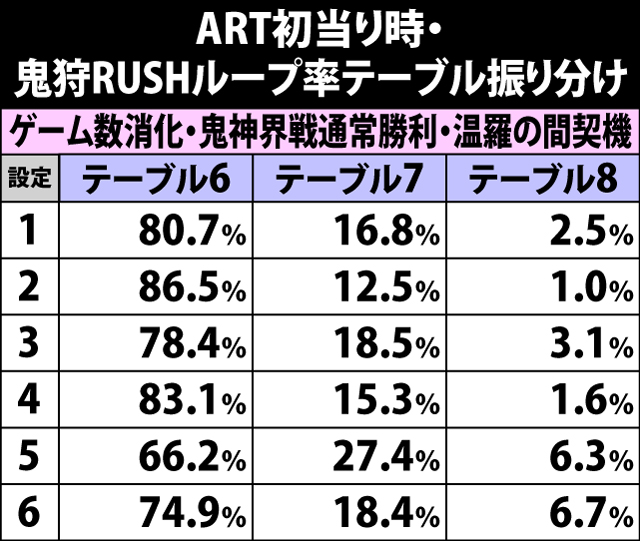 6.1.1 ART初当り時・鬼狩RUSHループ率テーブル振り分け