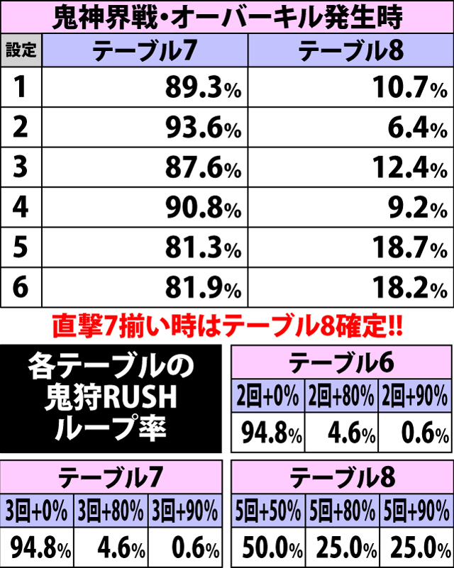 6.1.1 ART初当り時・鬼狩RUSHループ率テーブル振り分け