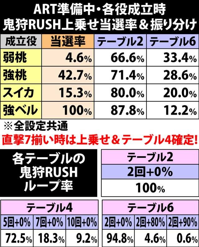6.3.1 ART準備中・各役成立時の鬼狩RUSH上乗せ当選率&振り分け