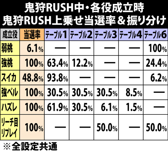 6.4.1 鬼狩RUSH中・各役成立時の鬼狩RUSH上乗せ当選率&振り分け