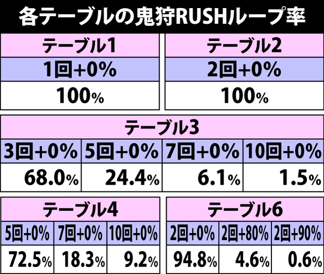 6.4.1 鬼狩RUSH中・各役成立時の鬼狩RUSH上乗せ当選率&振り分け