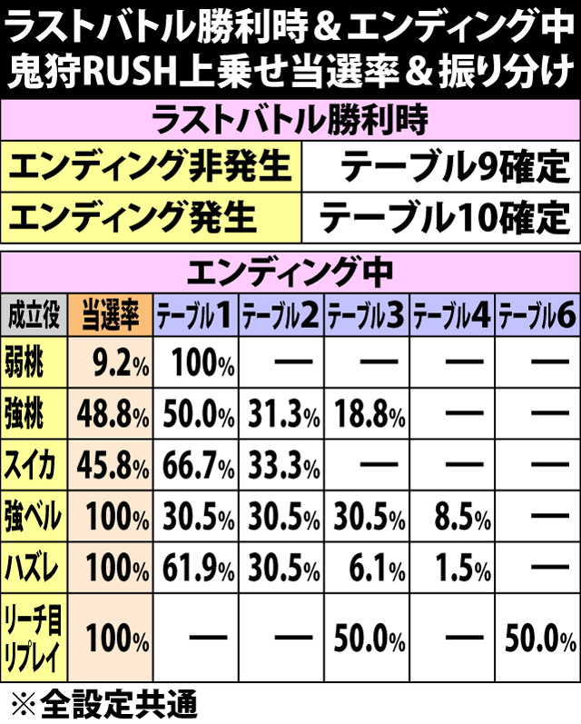 6.5.1 ラストバトル勝利時&エンディング中・各役成立時の鬼狩RUSH上乗せ当選率&振り分け