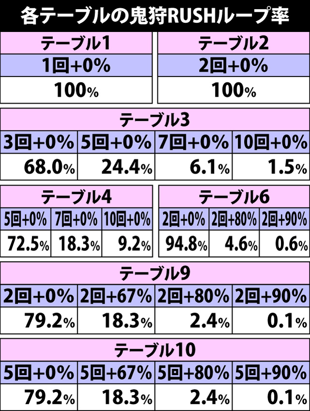 6.5.1 ラストバトル勝利時&エンディング中・各役成立時の鬼狩RUSH上乗せ当選率&振り分け