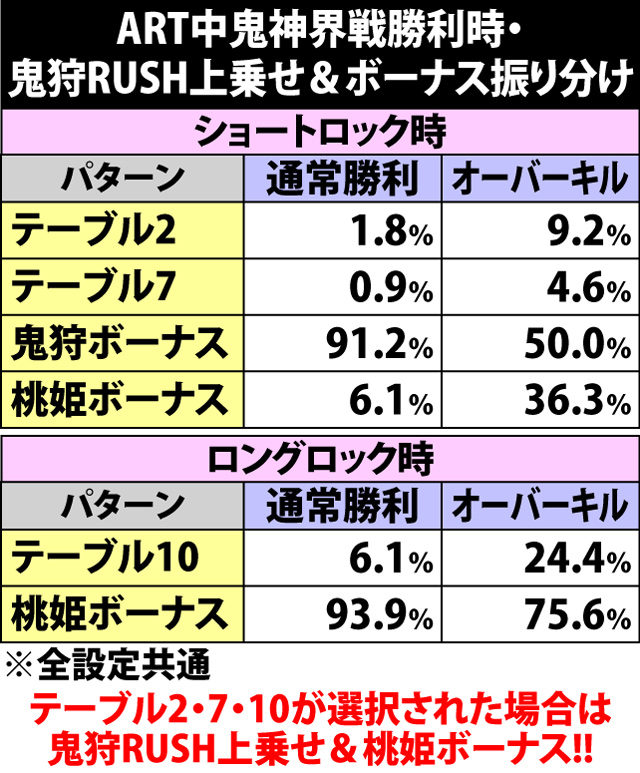 6.7.1 ART中鬼神界戦勝利時・鬼狩RUSH上乗せ&ボーナス振り分け
