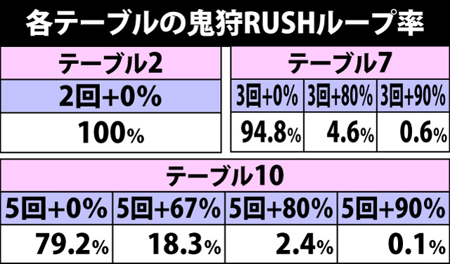 6.7.1 ART中鬼神界戦勝利時・鬼狩RUSH上乗せ&ボーナス振り分け