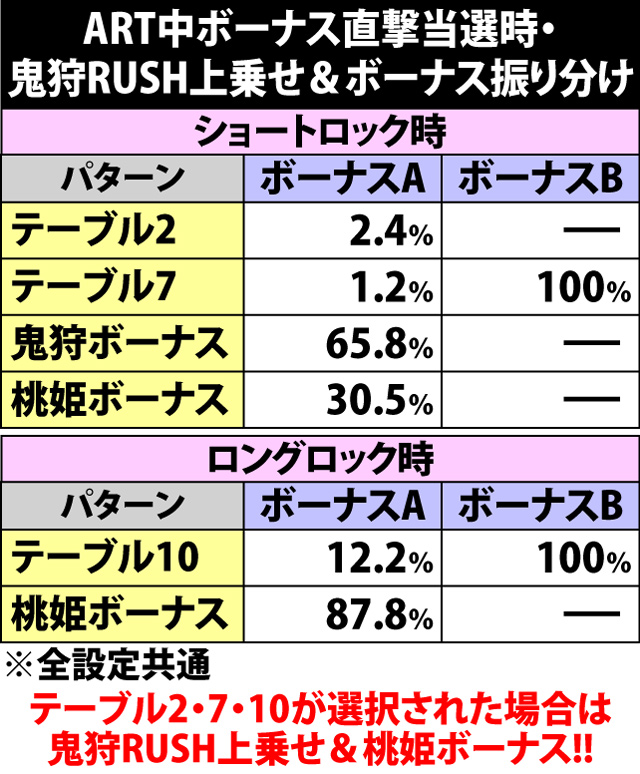6.8.1 ART中ボーナス直撃時・鬼狩RUSH上乗せ&ボーナス振り分け