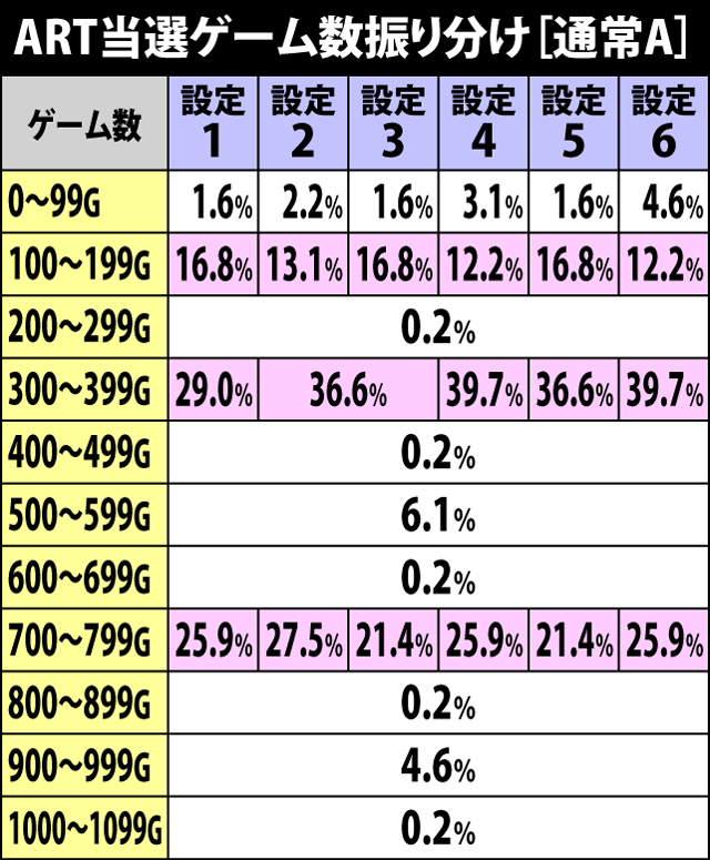 4.2.1 通常A・ART当選ゲーム数振り分け