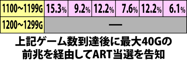 4.2.1 通常A・ART当選ゲーム数振り分け