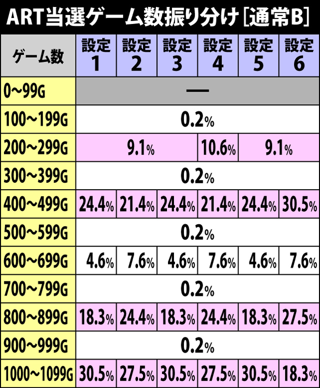 4.3.1 通常B・ART当選ゲーム数振り分け