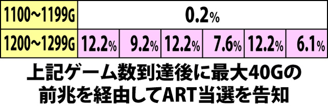 4.3.1 通常B・ART当選ゲーム数振り分け