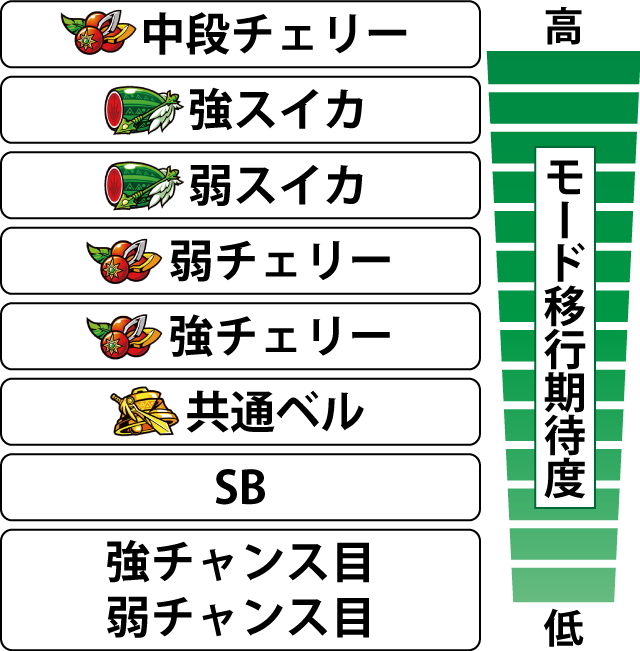 2.2.1 各役の高確移行期待度(通常時)
