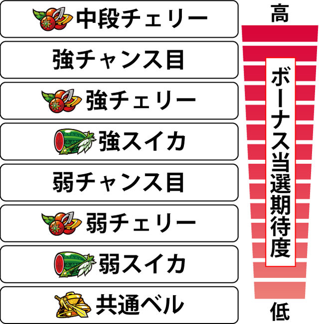 2.3.1 各役のボーナス重複期待度
