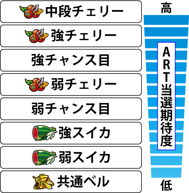 2.4.1 各役のART当選期待度