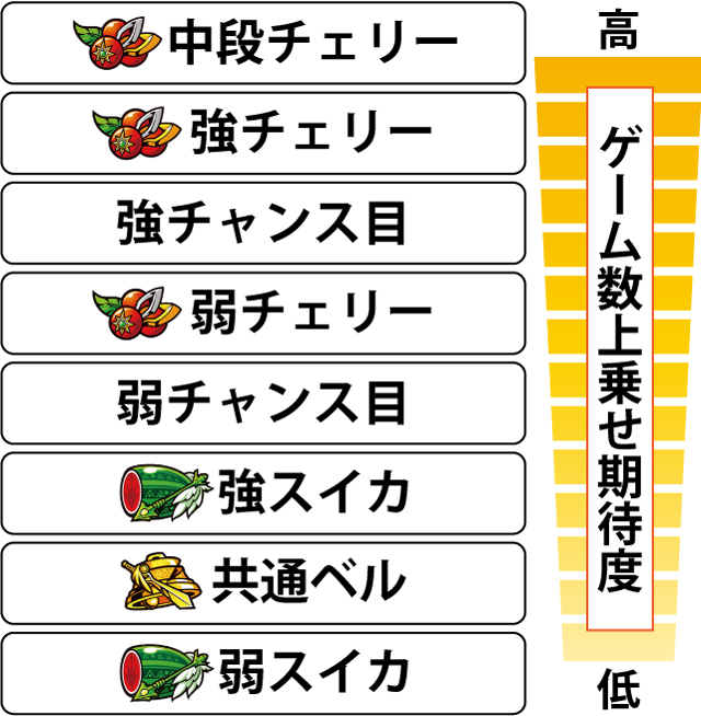 4.1.1 各役のゲーム数上乗せ期待度
