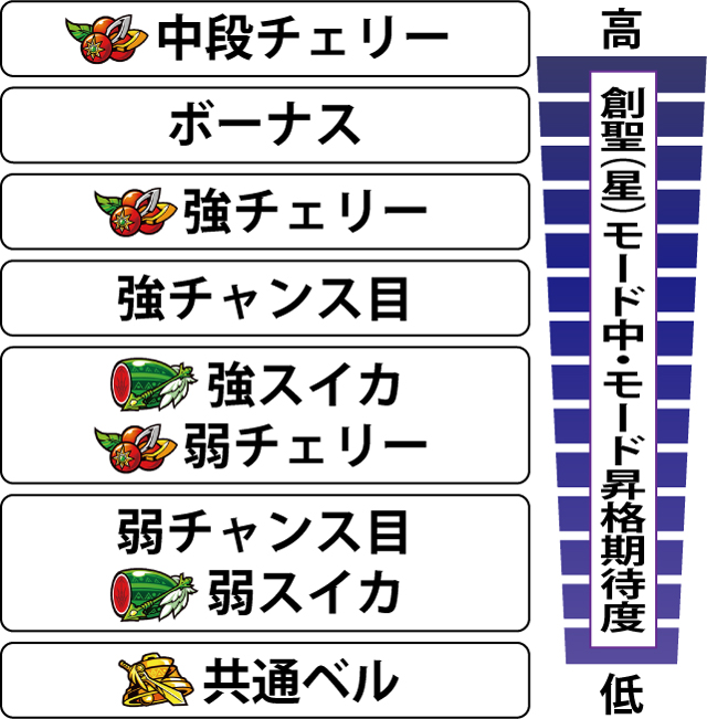 4.2.1 創聖(星)モード中・各役のモード昇格期待度