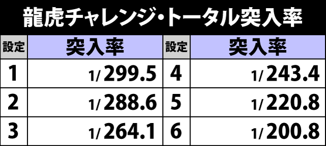 4.2.1 各役成立時・龍虎チャレンジ当選率