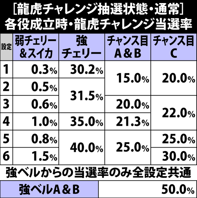 4.3.1 龍虎チャレンジ抽選状態[通常]・各役成立時の龍虎チャレンジ当選率
