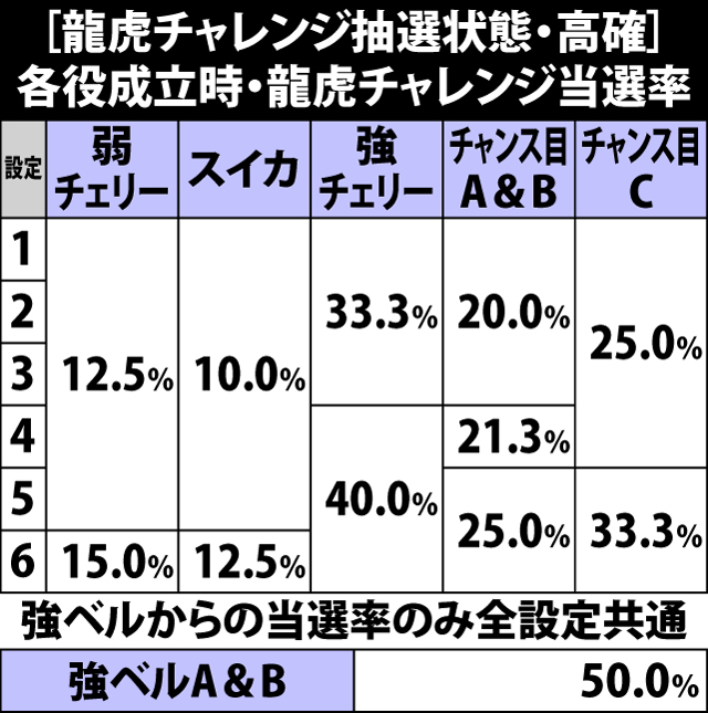 4.4.1 龍虎チャレンジ抽選状態[高確]・各役成立時の龍虎チャレンジ当選率