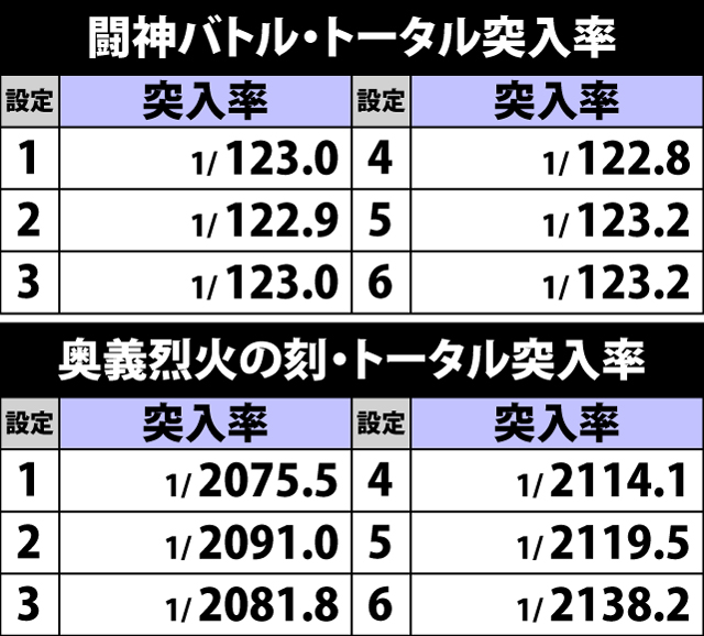 5.1.1 闘神バトル&奥義烈火の刻・トータル突入率