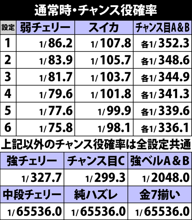 4.1.1 通常時・チャンス役確率