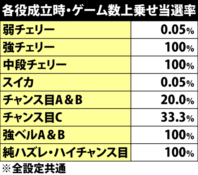 5.2.1 各役成立時・ゲーム数上乗せ当選率
