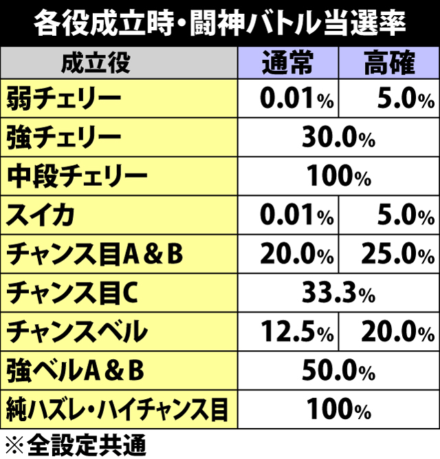 5.3.1 各役成立時・闘神バトル当選率