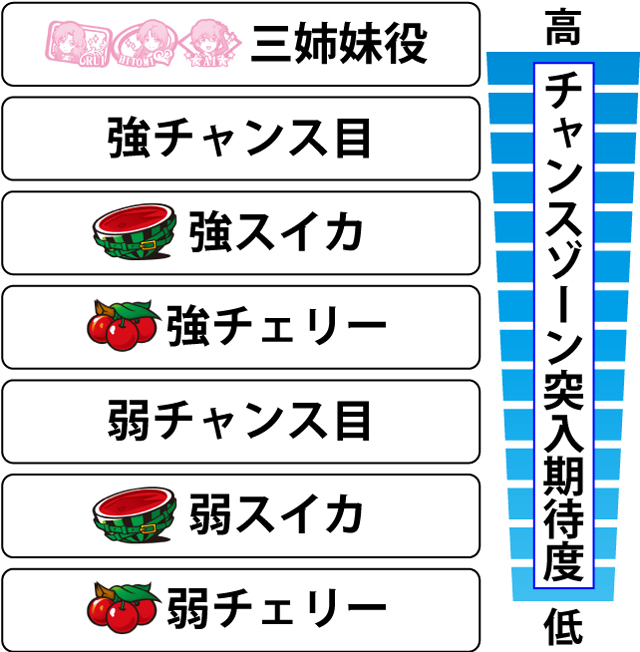 2.2.1 各役のチャンスゾーン突入期待度