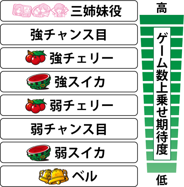 3.1.1 各役のゲーム数上乗せ期待度