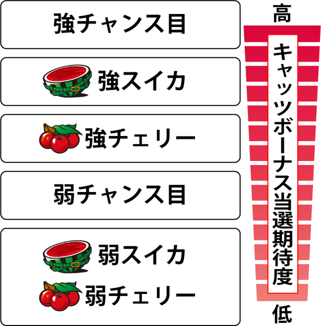 3.2.1 各役のキャッツボーナス期待度