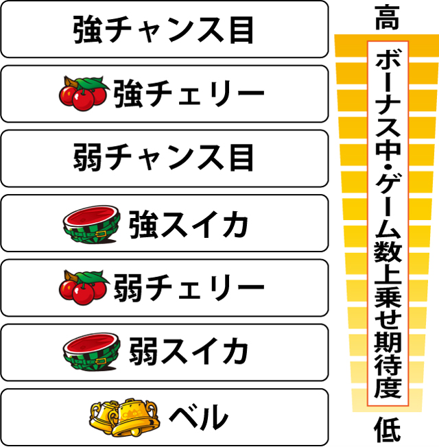 3.3.1 キャッツボーナス中・各役のゲーム数上乗せ期待度
