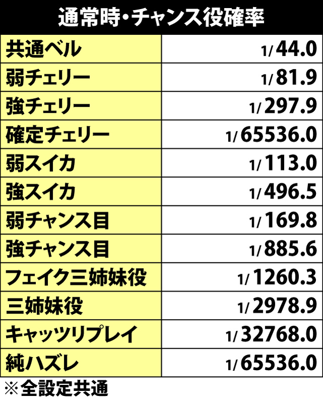 4.13.1 通常時・チャンス役確率