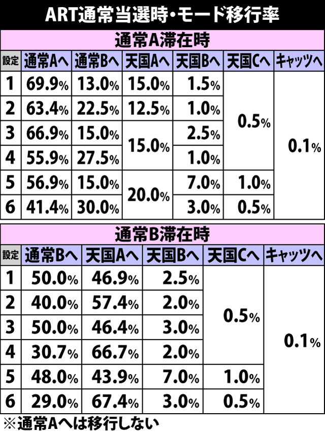 4.14.1 ART通常当選時・モード移行率
