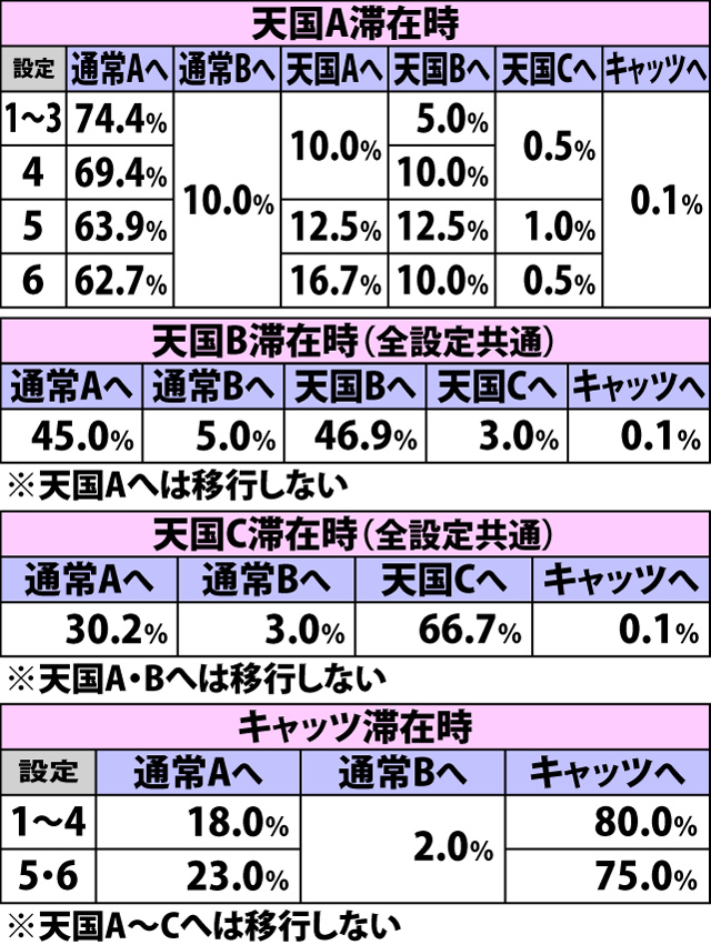 4.14.1 ART通常当選時・モード移行率