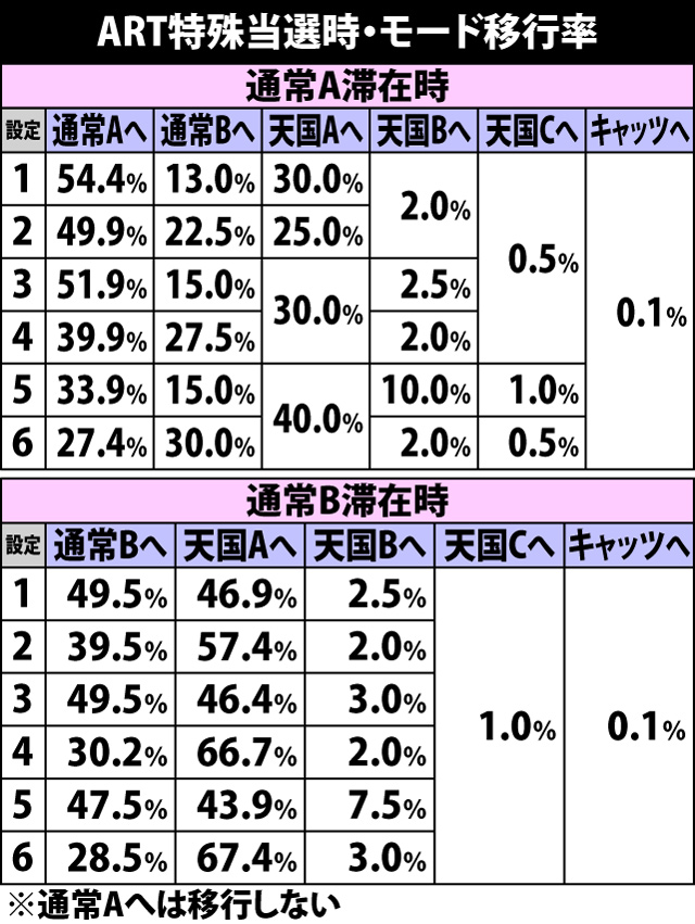 4.15.1 ART特殊当選時・モード移行率