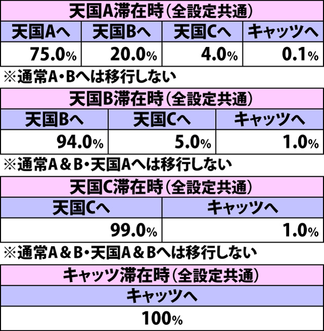 4.15.1 ART特殊当選時・モード移行率