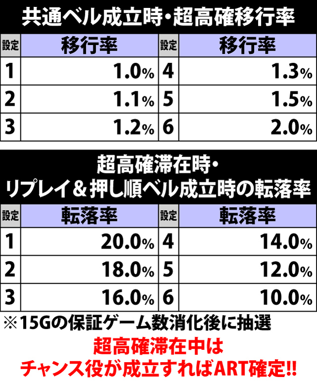 4.17.1 超高確移行率&転落率