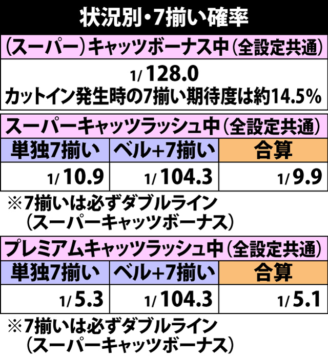 5.27.1 状況別・7揃い確率