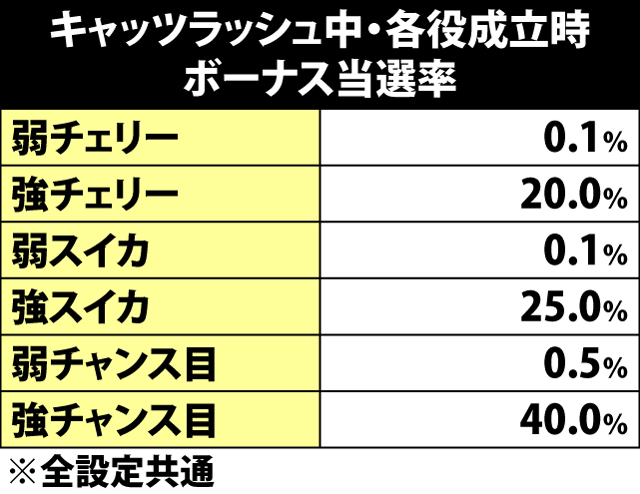 5.28.1 キャッツラッシュ中・各役成立時のキャッツボーナス当選率