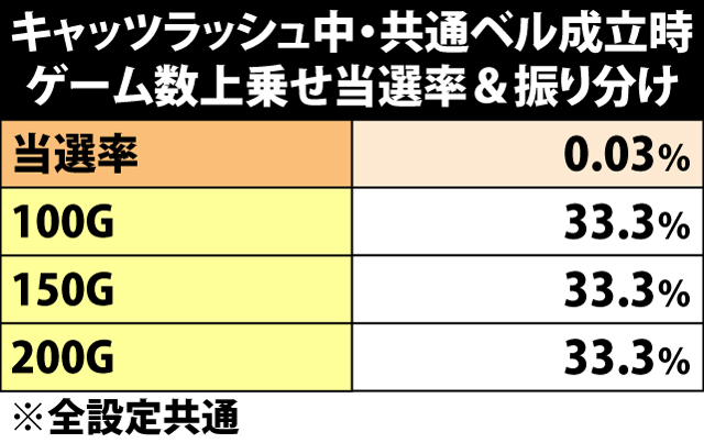 5.30.1 共通ベル成立時・キャッツラッシュ中のゲーム数上乗せ当選率&振り分け