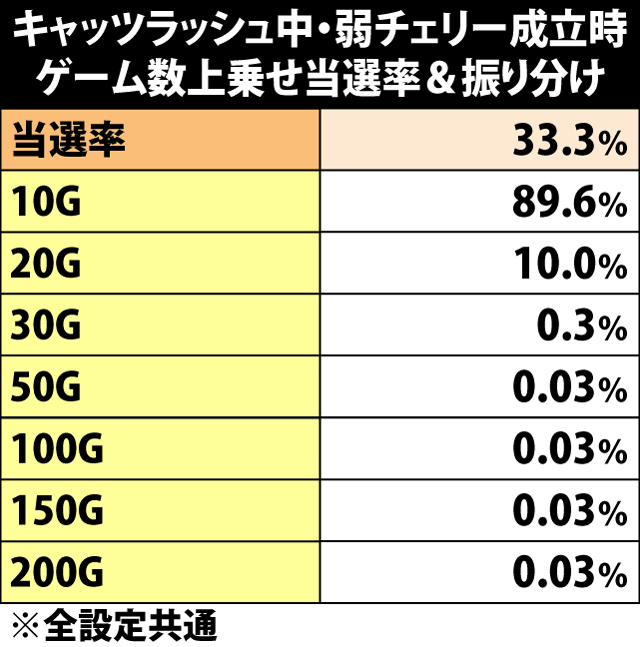 5.31.1 弱チェリー成立時・キャッツラッシュ中のゲーム数上乗せ当選率&振り分け