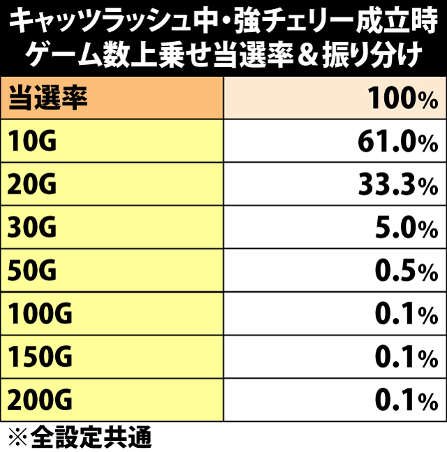 5.32.1 強チェリー成立時・キャッツラッシュ中のゲーム数上乗せ当選率&振り分け