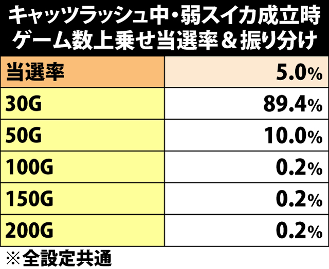 5.33.1 弱スイカ成立時・キャッツラッシュ中のゲーム数上乗せ当選率&振り分け